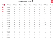 开云体育app-包含上海上港客场逆转，力压恒大领跑积分榜的词条