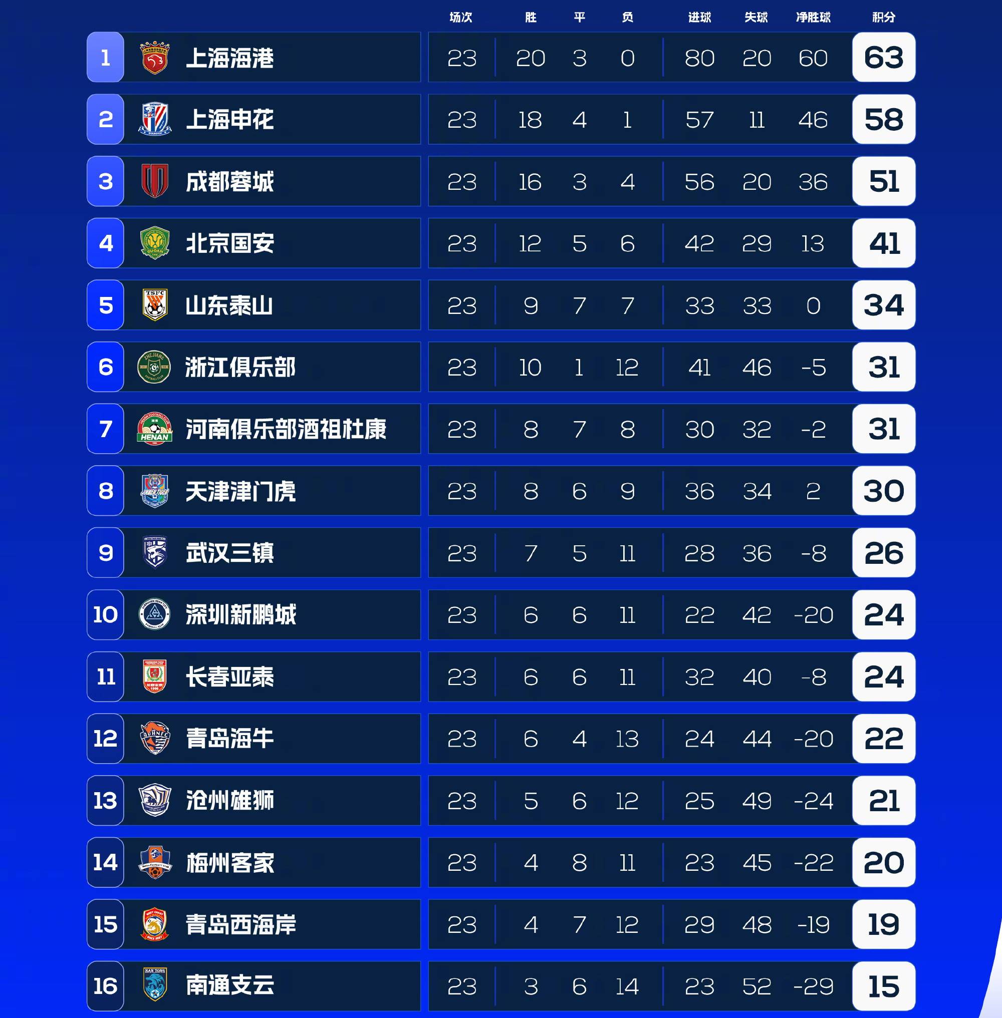 曼城势不可挡获得胜利，继续领跑积分榜的简单介绍