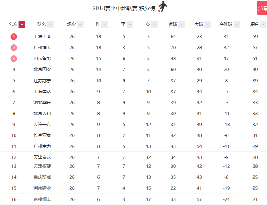 包含上海上港客场逆转，力压恒大领跑积分榜的词条