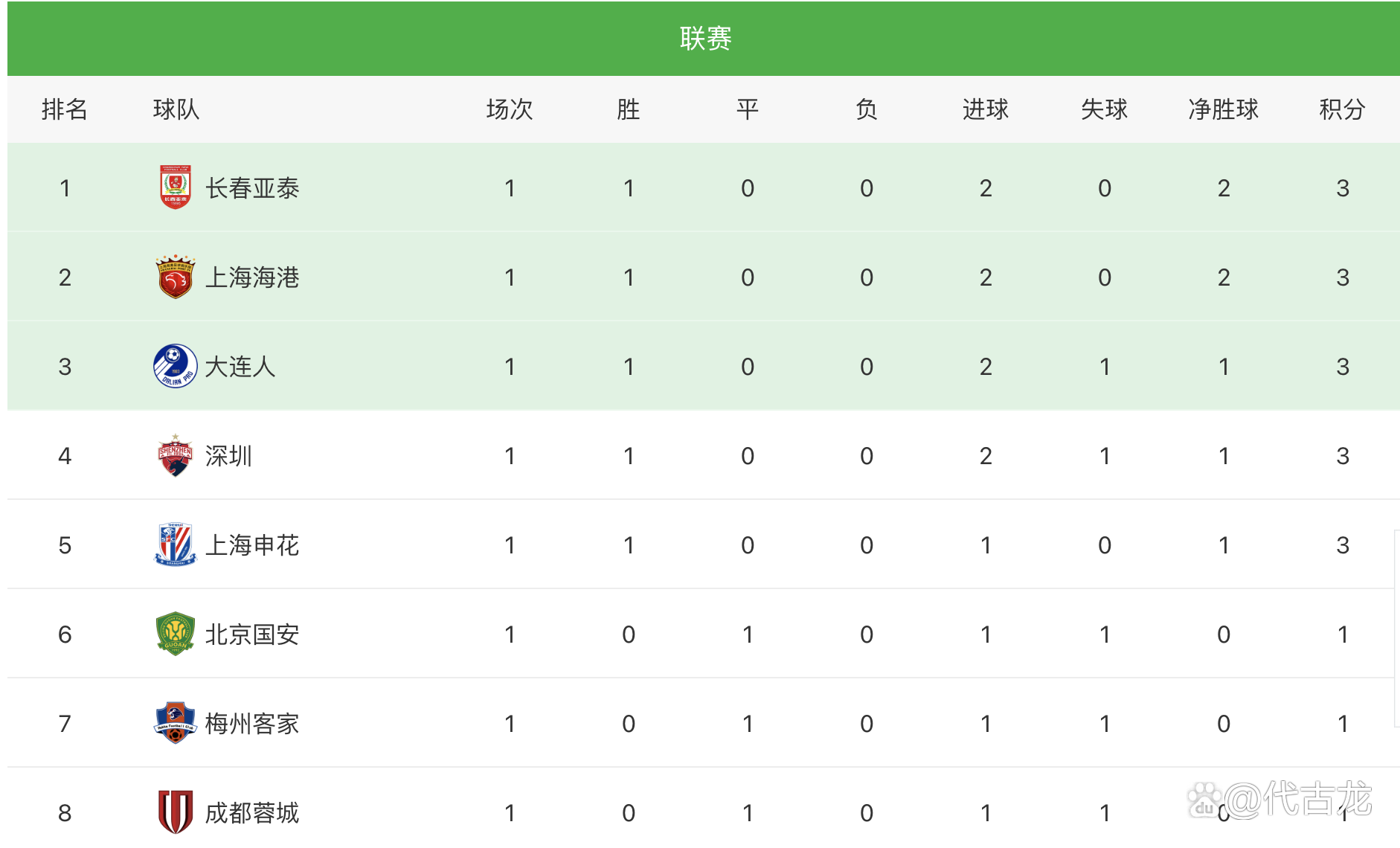包含上海上港客场逆转，力压恒大领跑积分榜的词条